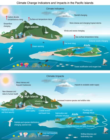 Illustration of climate indicators and impacts for Pacific islands